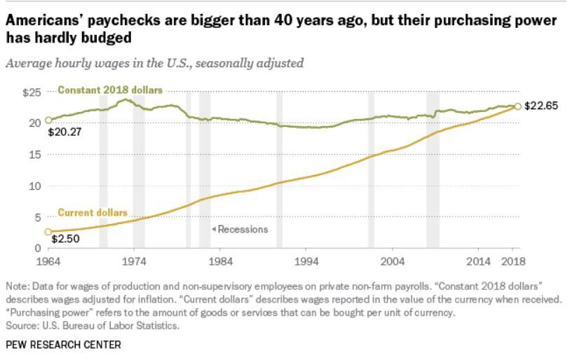 Wages vs. Purchasing Power.JPG